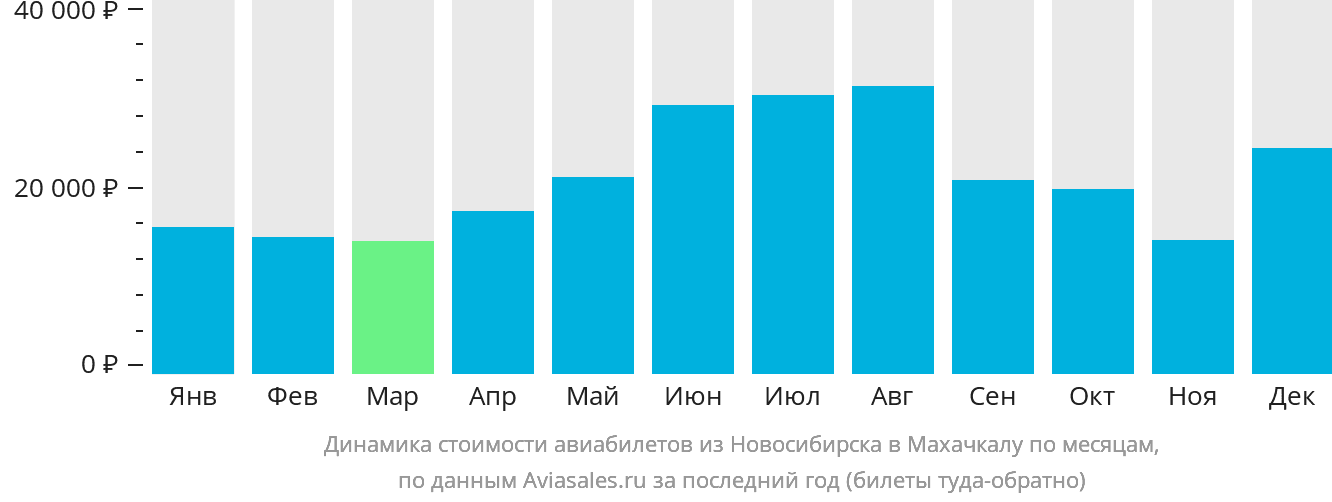 Динамика стоимости авиабилетов из Новосибирска в Махачкалу по месяцам