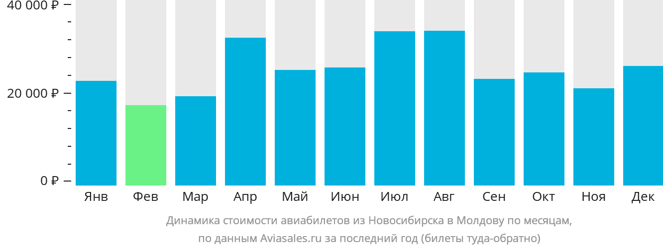 Динамика стоимости авиабилетов из Новосибирска в Молдову по месяцам