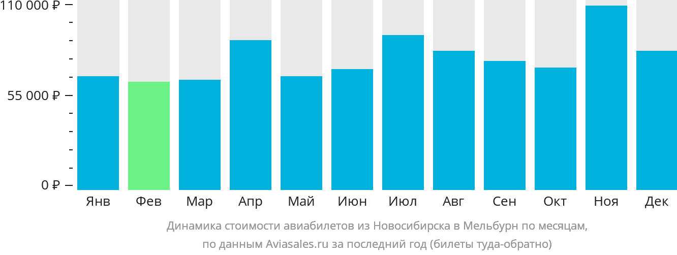 Динамика стоимости авиабилетов из Новосибирска в Мельбурн по месяцам