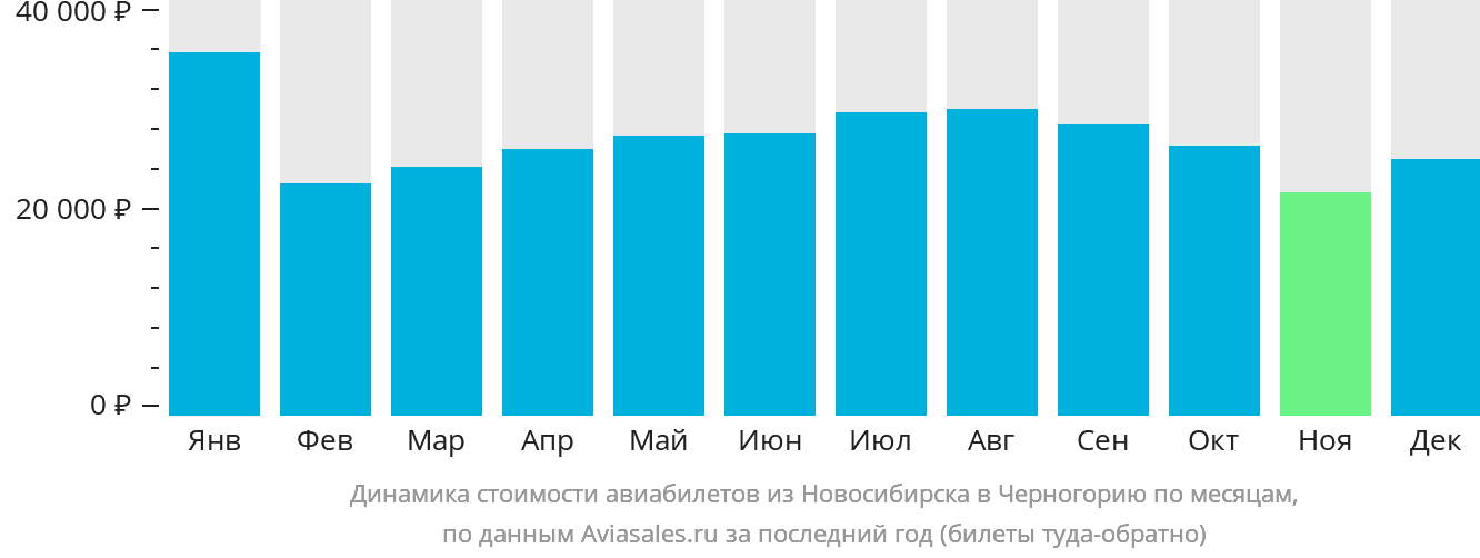 Динамика стоимости авиабилетов из Новосибирска в Черногорию по месяцам