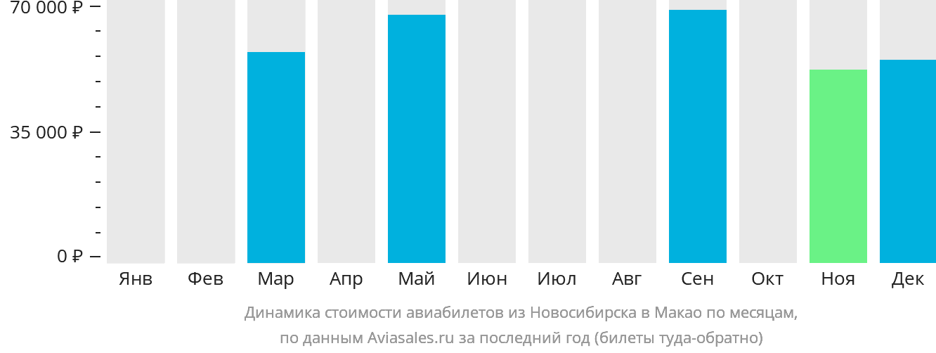 Динамика стоимости авиабилетов из Новосибирска в Макао по месяцам