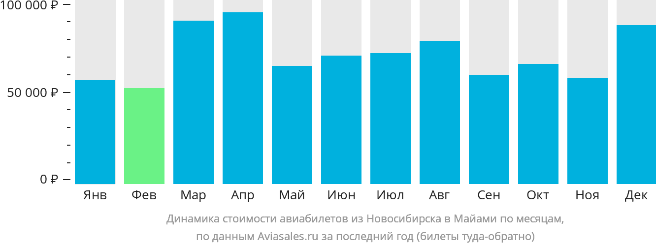 Динамика стоимости авиабилетов из Новосибирска в Майами по месяцам