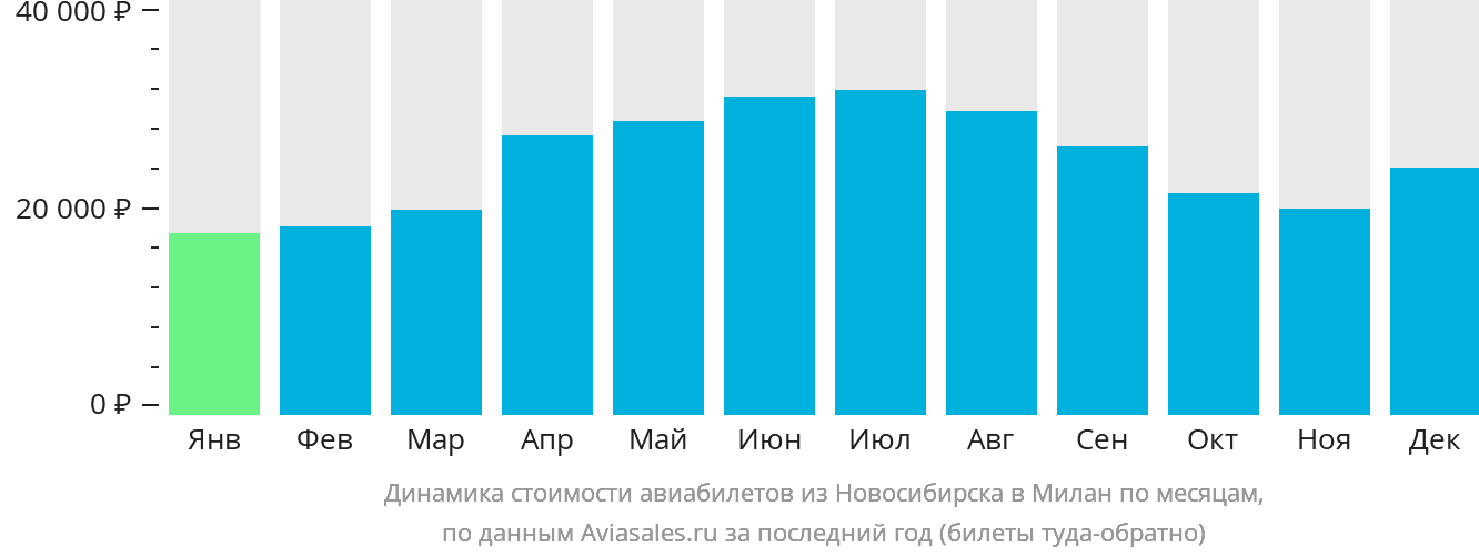 Динамика стоимости авиабилетов из Новосибирска в Милан по месяцам