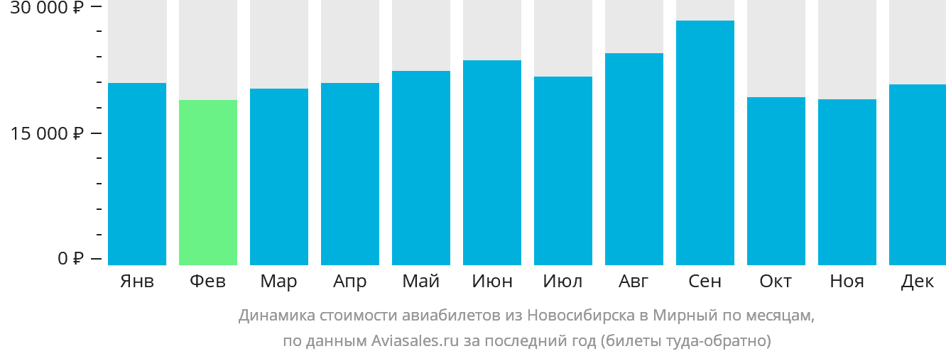 Динамика стоимости авиабилетов из Новосибирска в Мирный по месяцам