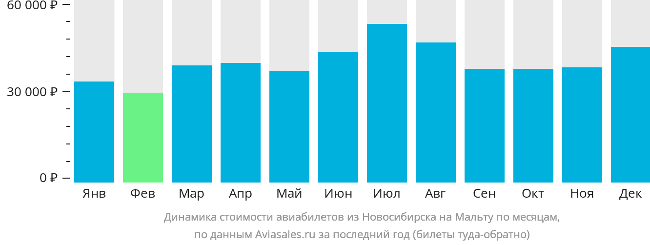Динамика стоимости авиабилетов из Новосибирска на Мальту по месяцам