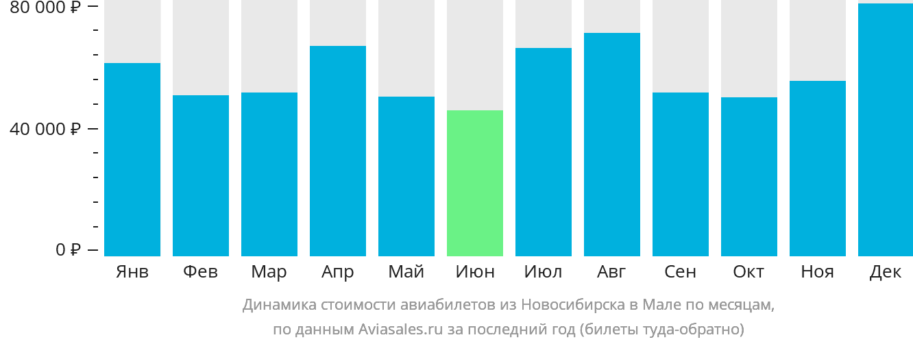 Динамика стоимости авиабилетов из Новосибирска в Мале по месяцам