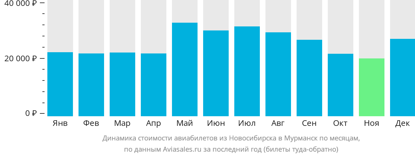 Динамика стоимости авиабилетов из Новосибирска в Мурманск по месяцам