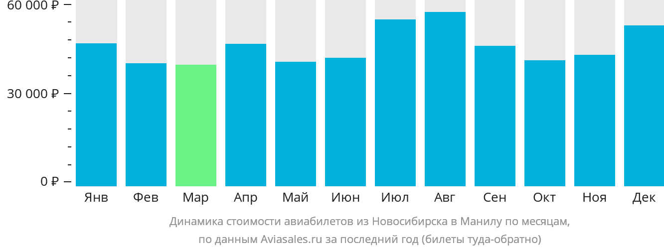 Динамика стоимости авиабилетов из Новосибирска в Манилу по месяцам