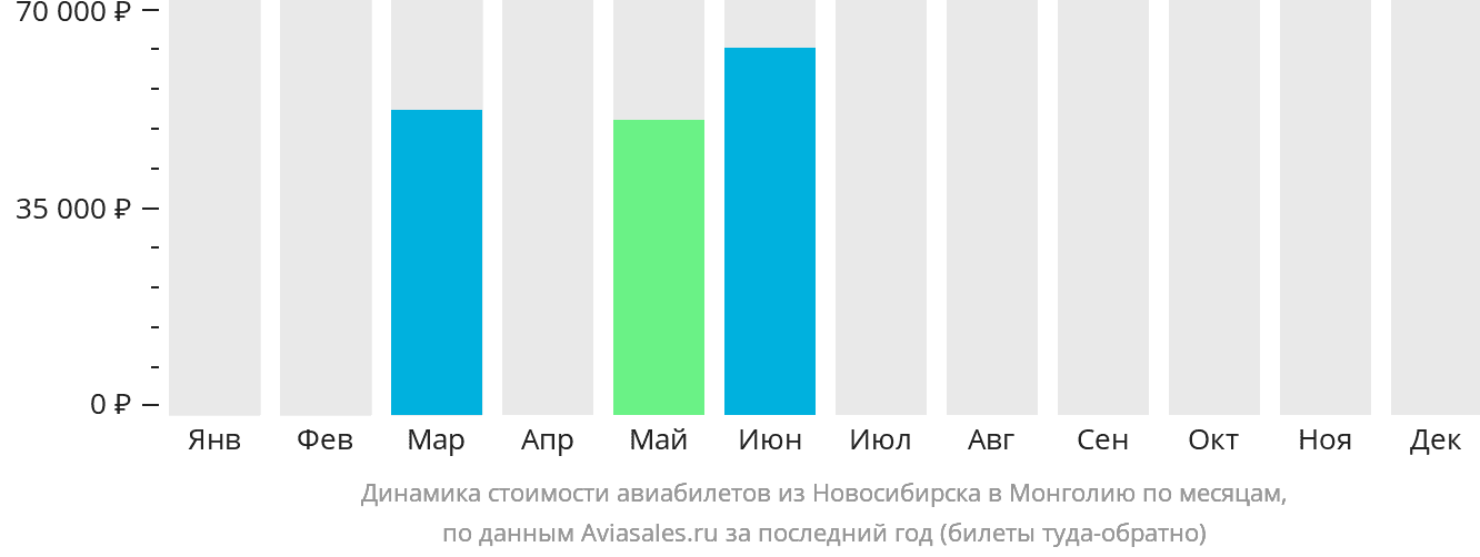 Динамика стоимости авиабилетов из Новосибирска в Монголию по месяцам
