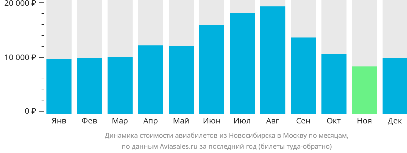 Динамика стоимости авиабилетов из Новосибирска в Москву по месяцам