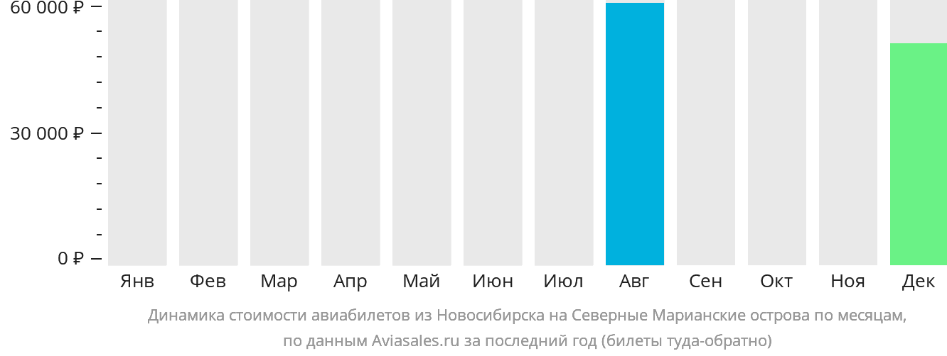 Динамика стоимости авиабилетов из Новосибирска на Северные Марианские острова по месяцам