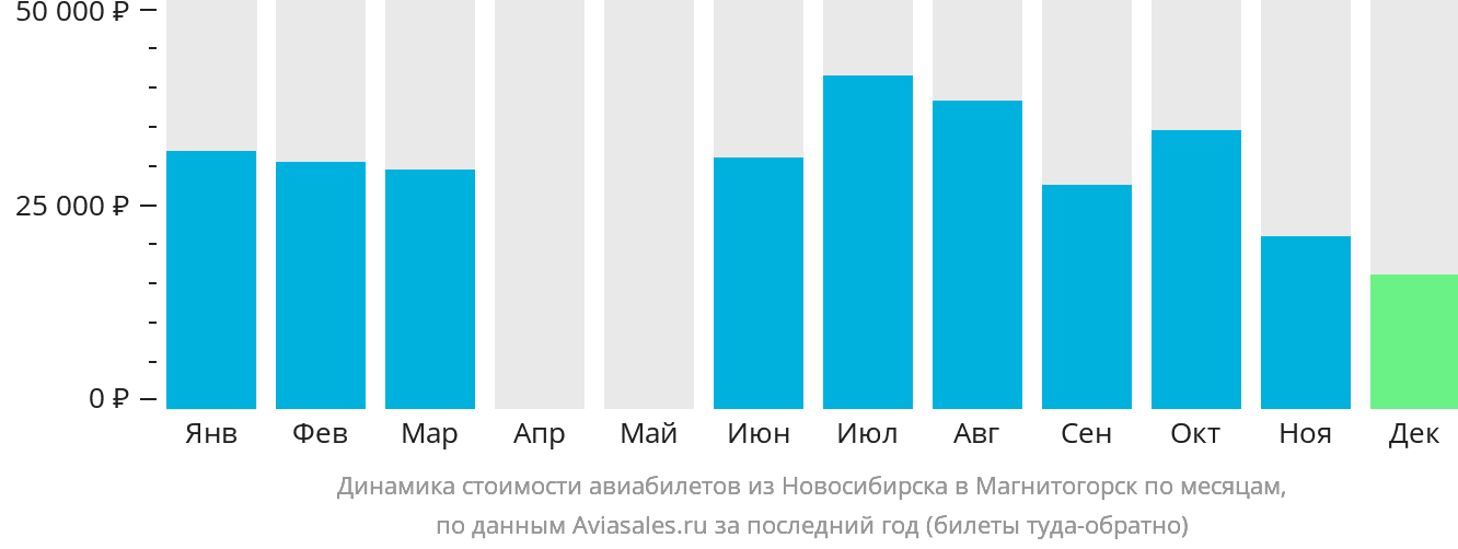 Динамика стоимости авиабилетов из Новосибирска в Магнитогорск по месяцам