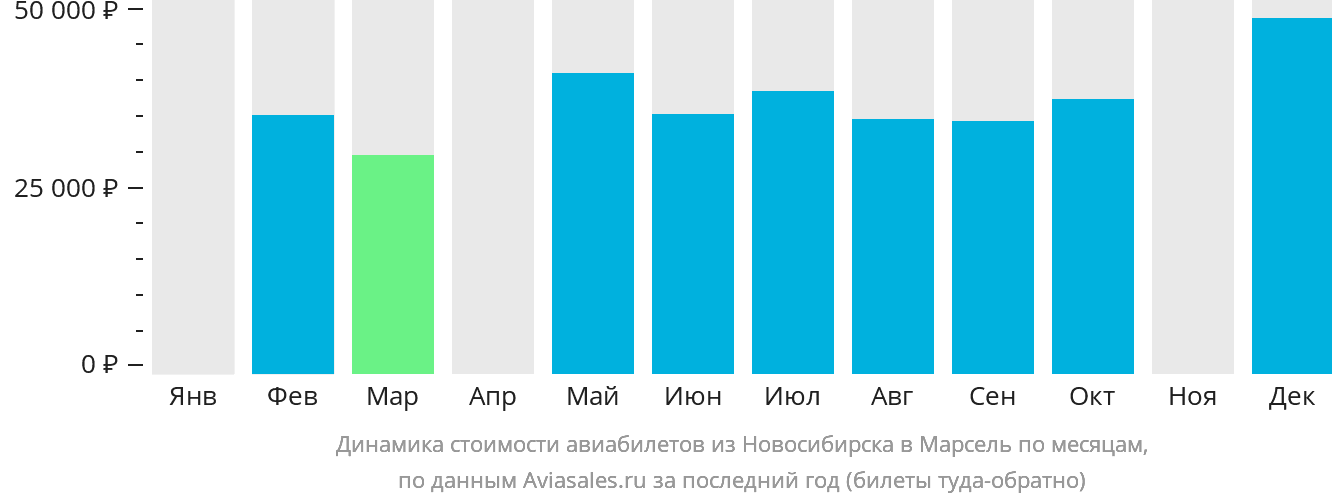 Динамика стоимости авиабилетов из Новосибирска в Марсель по месяцам