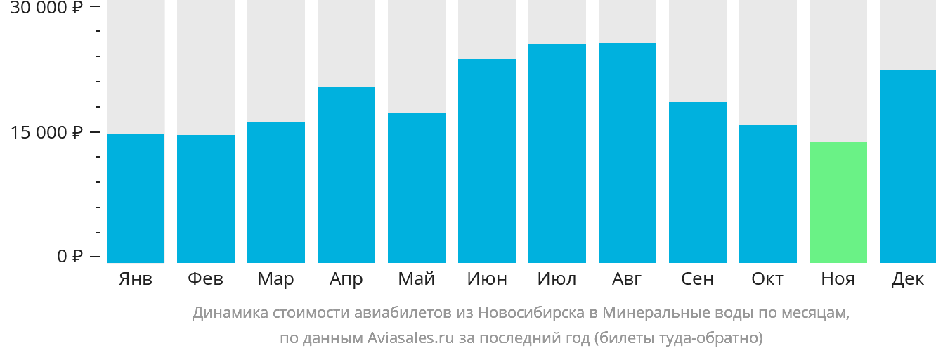 Динамика стоимости авиабилетов из Новосибирска в Минеральные Воды по месяцам