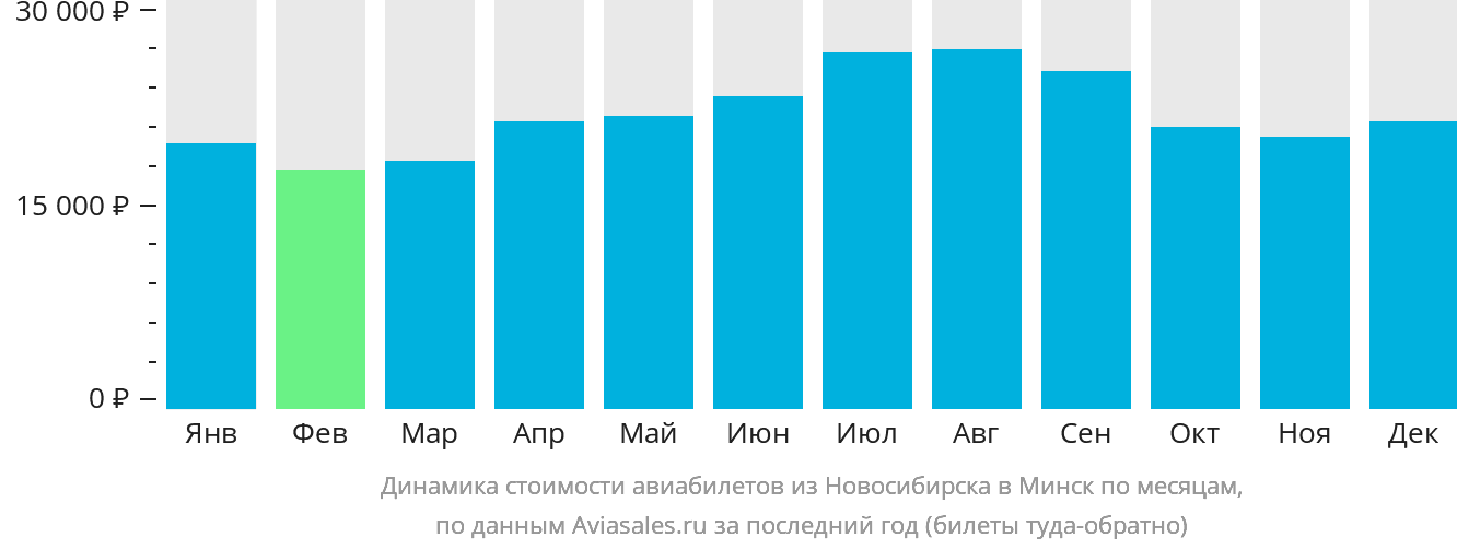 Динамика стоимости авиабилетов из Новосибирска в Минск по месяцам