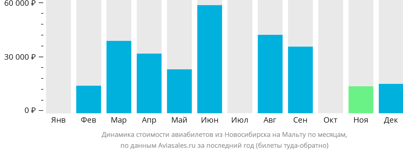 Динамика стоимости авиабилетов из Новосибирска на Мальту по месяцам