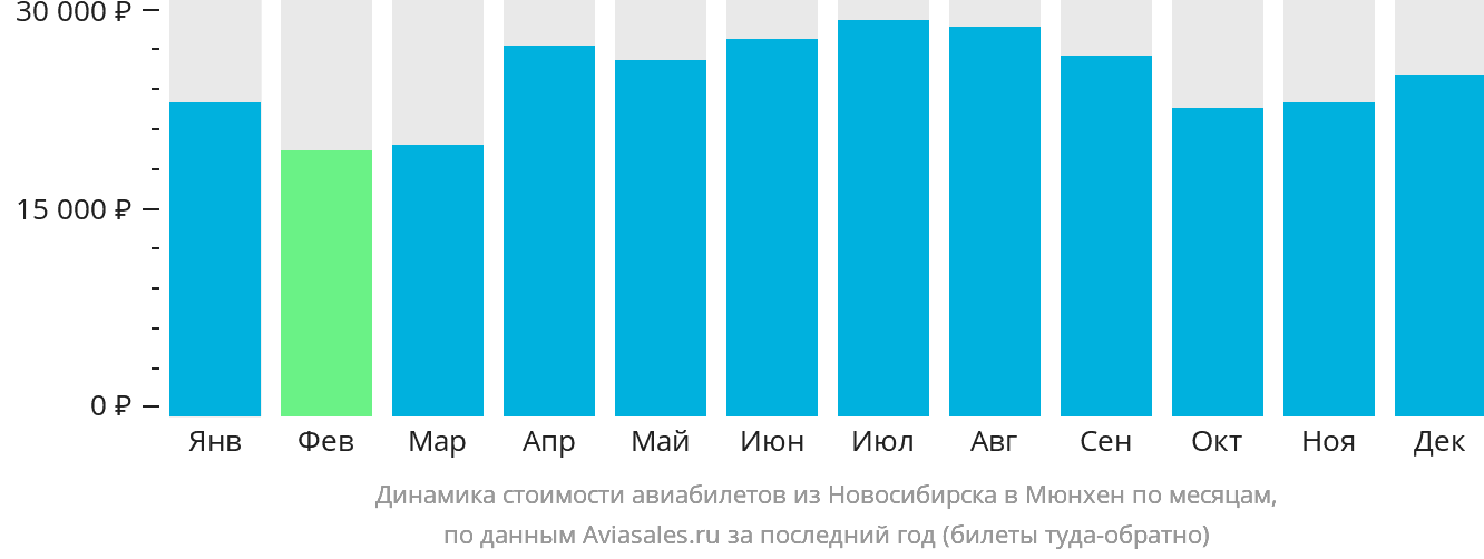 Динамика стоимости авиабилетов из Новосибирска в Мюнхен по месяцам