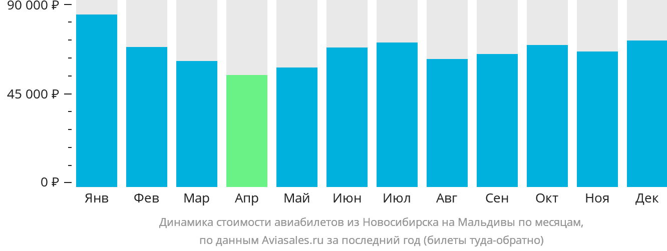 Динамика стоимости авиабилетов из Новосибирска на Мальдивы по месяцам