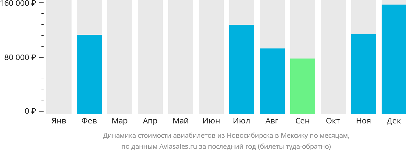 Динамика стоимости авиабилетов из Новосибирска в Мексику по месяцам