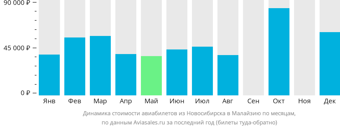 Динамика стоимости авиабилетов из Новосибирска в Малайзию по месяцам