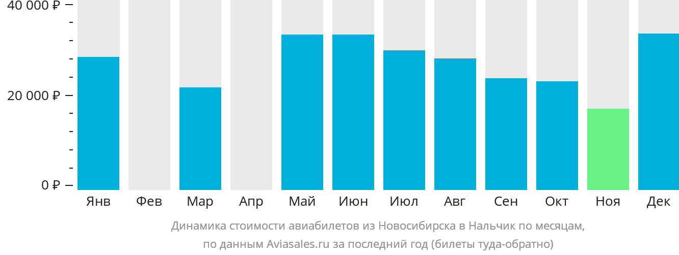 Динамика стоимости авиабилетов из Новосибирска в Нальчик по месяцам
