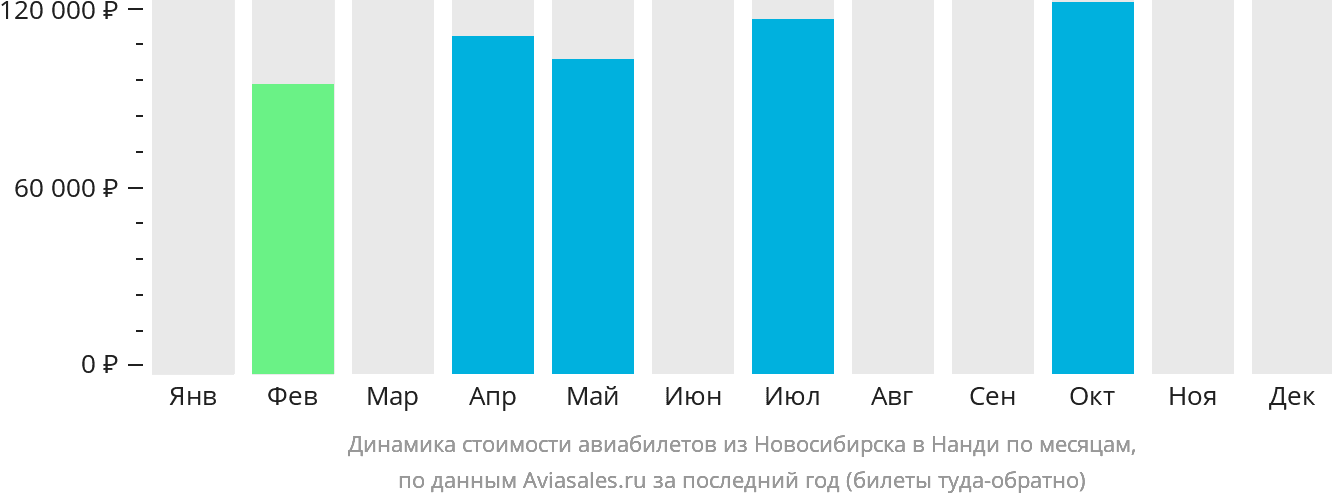 Динамика стоимости авиабилетов из Новосибирска в Нанди по месяцам