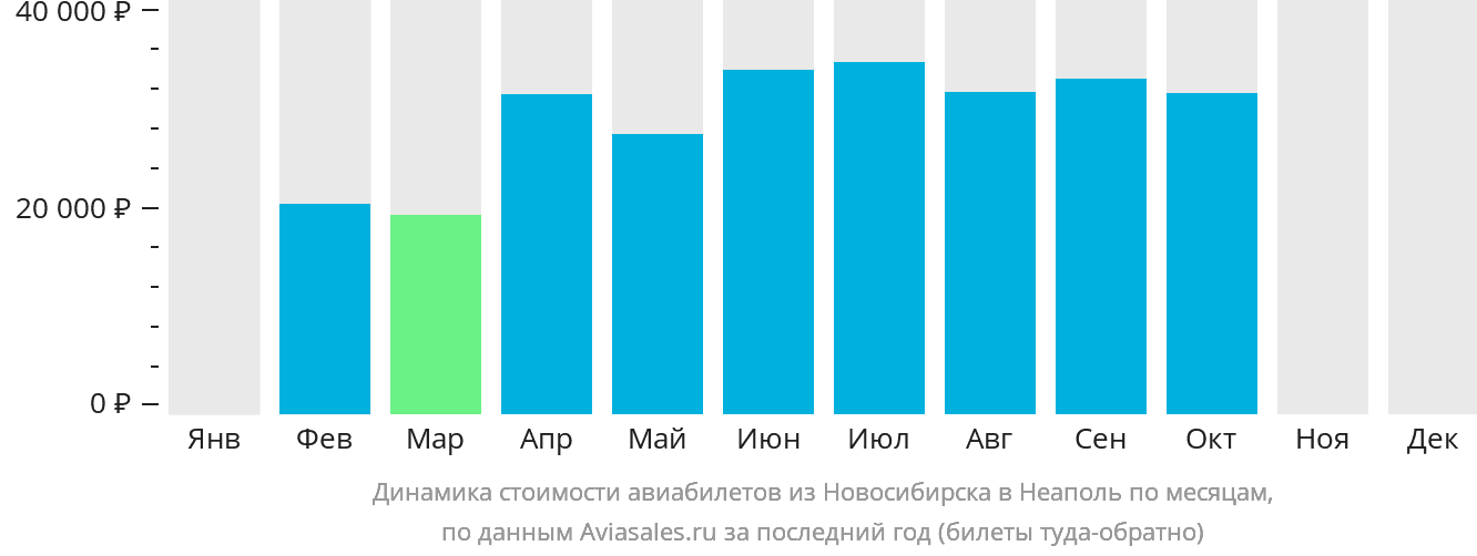 Динамика стоимости авиабилетов из Новосибирска в Неаполь по месяцам