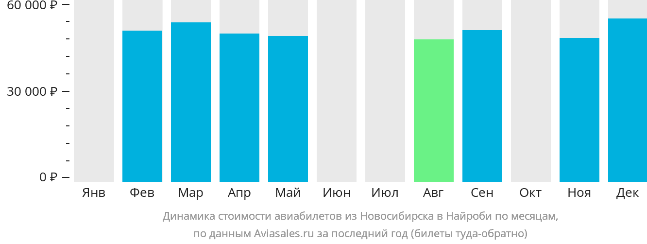 Динамика стоимости авиабилетов из Новосибирска в Найроби по месяцам