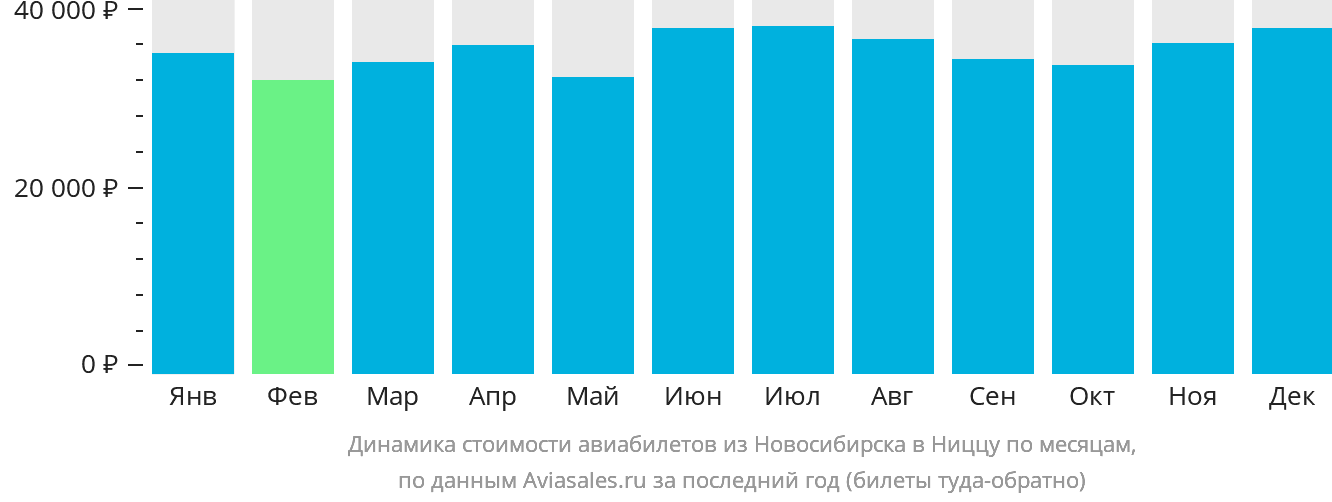 Динамика стоимости авиабилетов из Новосибирска в Ниццу по месяцам