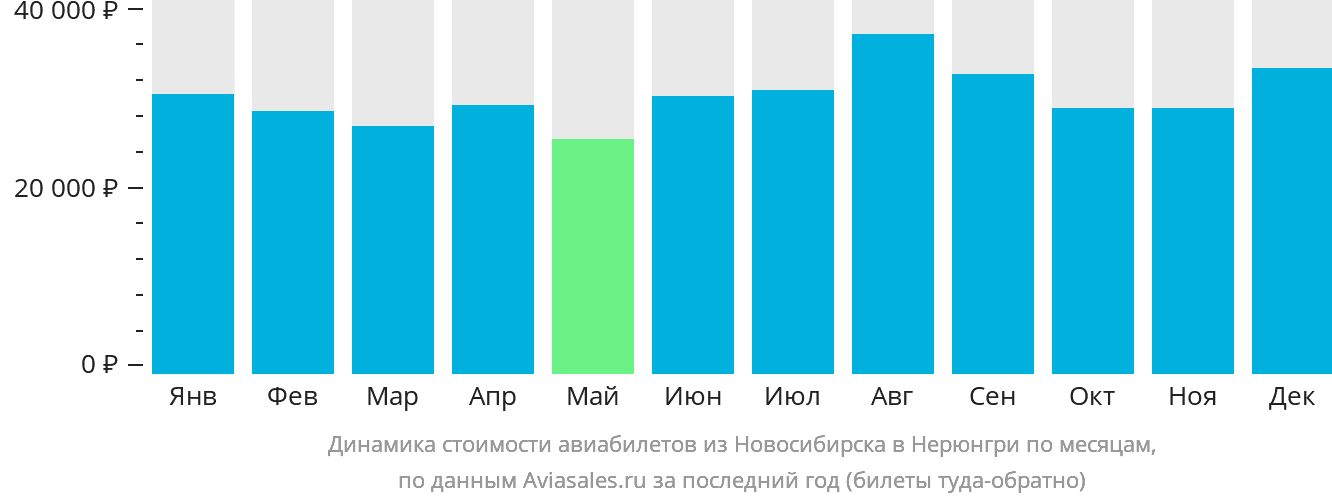 Динамика стоимости авиабилетов из Новосибирска в Нерюнгри по месяцам