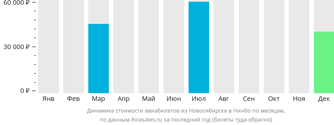 Динамика стоимости авиабилетов из Новосибирска в Нинбо по месяцам