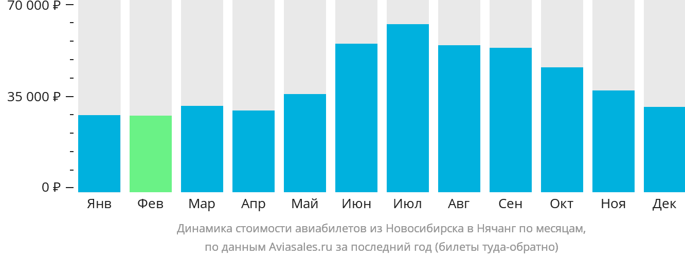 Динамика стоимости авиабилетов из Новосибирска в Нячанг по месяцам