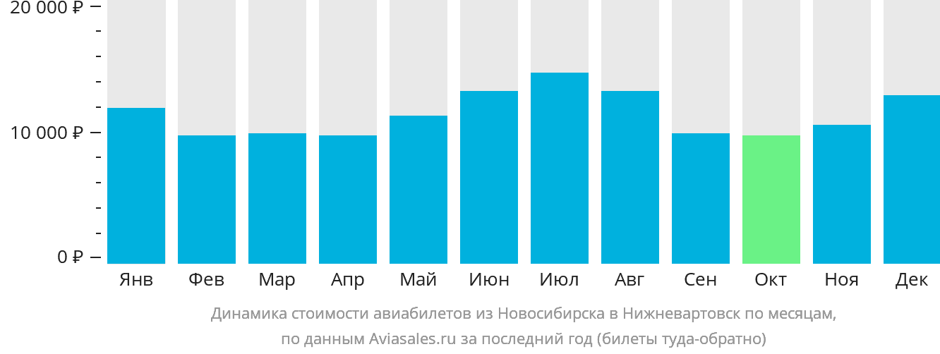 Динамика стоимости авиабилетов из Новосибирска в Нижневартовск по месяцам