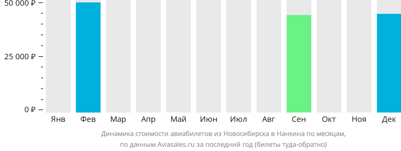 Динамика стоимости авиабилетов из Новосибирска в Нанкина по месяцам