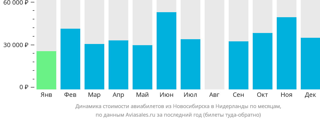 Динамика стоимости авиабилетов из Новосибирска в Нидерланды по месяцам
