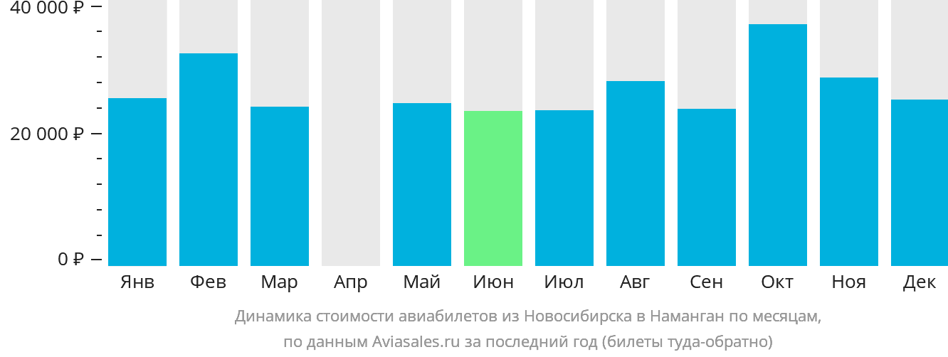 Динамика стоимости авиабилетов из Новосибирска в Наманган по месяцам