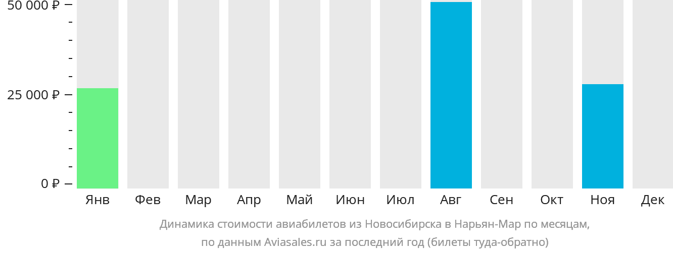 Динамика стоимости авиабилетов из Новосибирска в Нарьян-Мар по месяцам