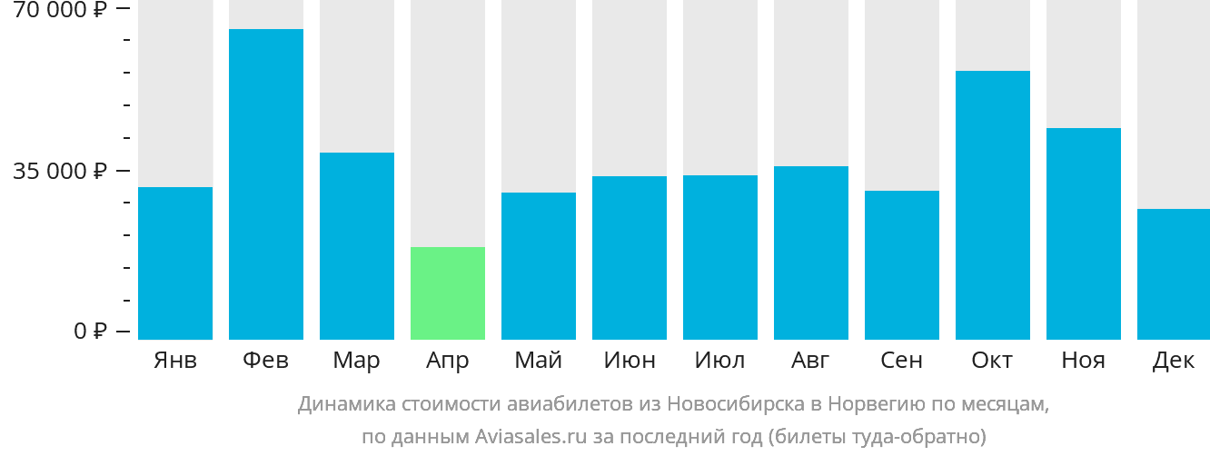 Динамика стоимости авиабилетов из Новосибирска в Норвегию по месяцам