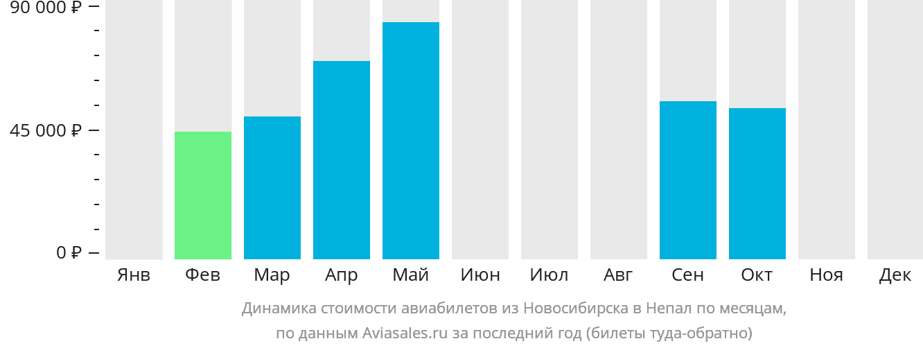 Динамика стоимости авиабилетов из Новосибирска в Непал по месяцам