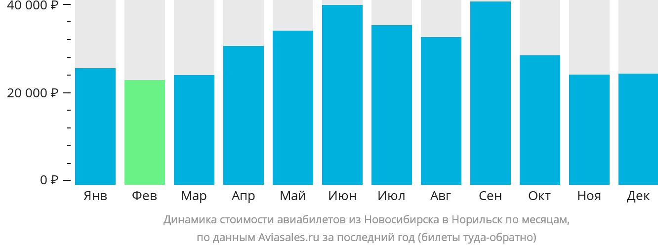 Динамика стоимости авиабилетов из Новосибирска в Норильск по месяцам