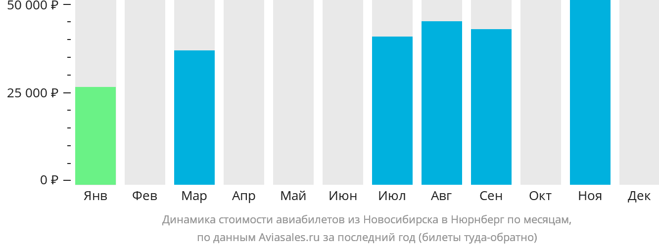 Динамика стоимости авиабилетов из Новосибирска в Нюрнберг по месяцам
