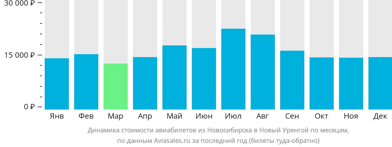 Динамика стоимости авиабилетов из Новосибирска в Новый Уренгой по месяцам