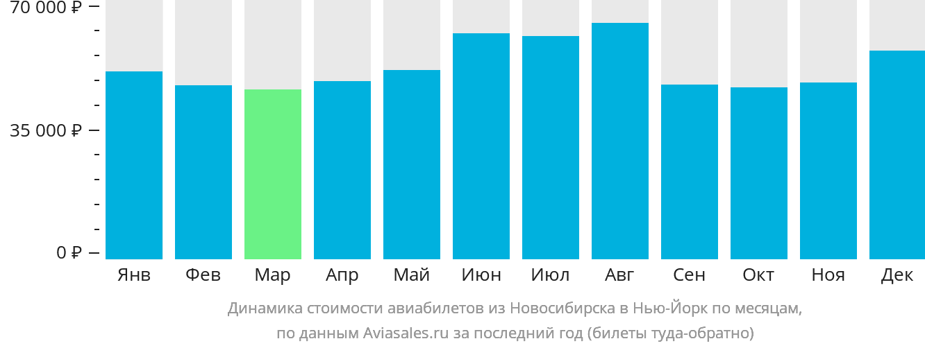 Динамика стоимости авиабилетов из Новосибирска в Нью-Йорк по месяцам