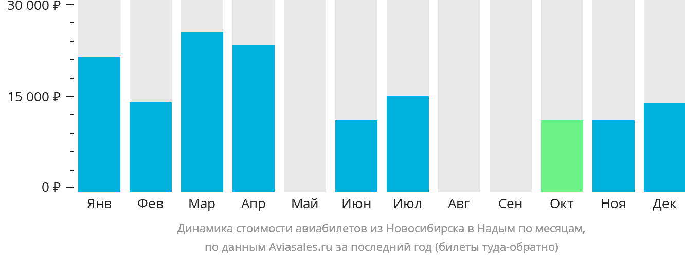 Динамика стоимости авиабилетов из Новосибирска в Надым по месяцам