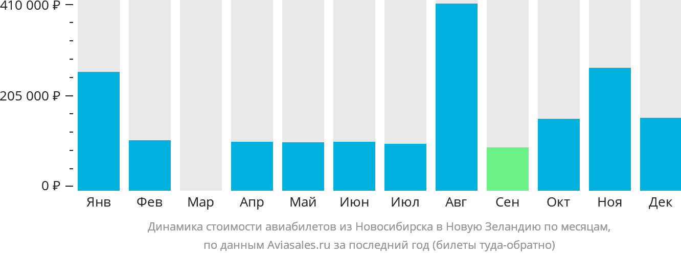 Динамика стоимости авиабилетов из Новосибирска в Новую Зеландию по месяцам