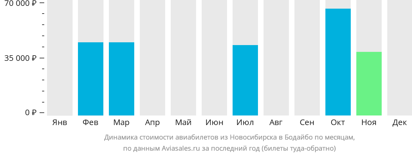 Динамика стоимости авиабилетов из Новосибирска в Бодайбо по месяцам