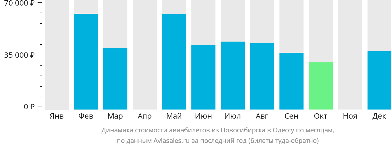 Динамика стоимости авиабилетов из Новосибирска в Одессу по месяцам