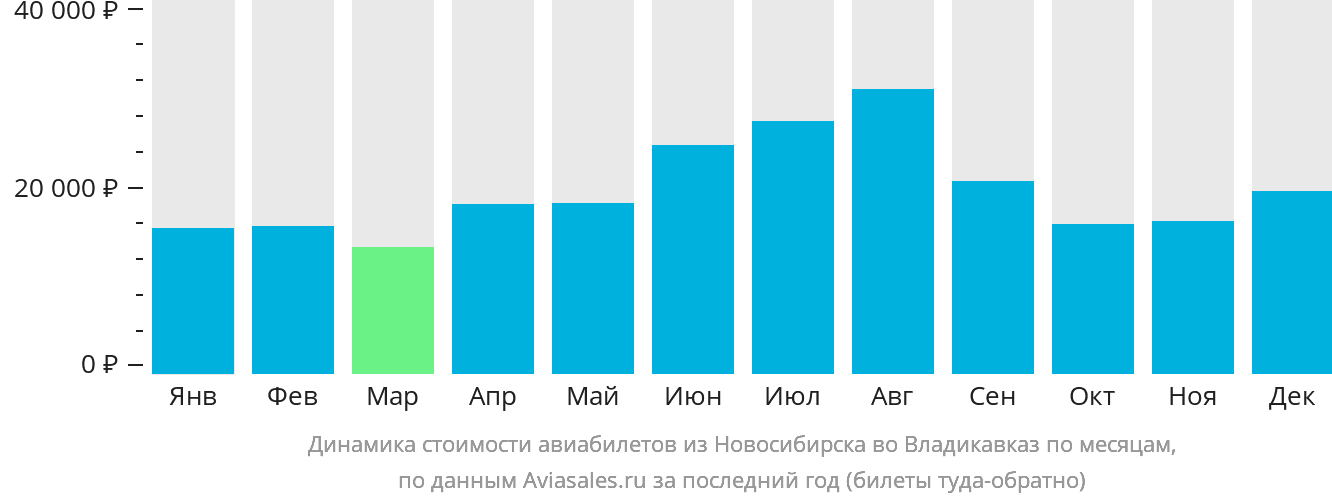 Динамика стоимости авиабилетов из Новосибирска во Владикавказ по месяцам