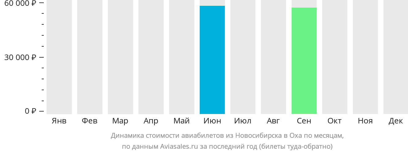 Динамика стоимости авиабилетов из Новосибирска в Оху по месяцам