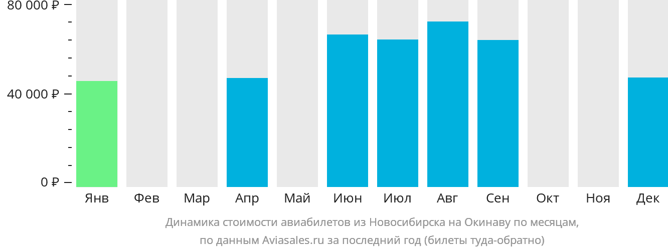 Динамика стоимости авиабилетов из Новосибирска на Окинаву по месяцам